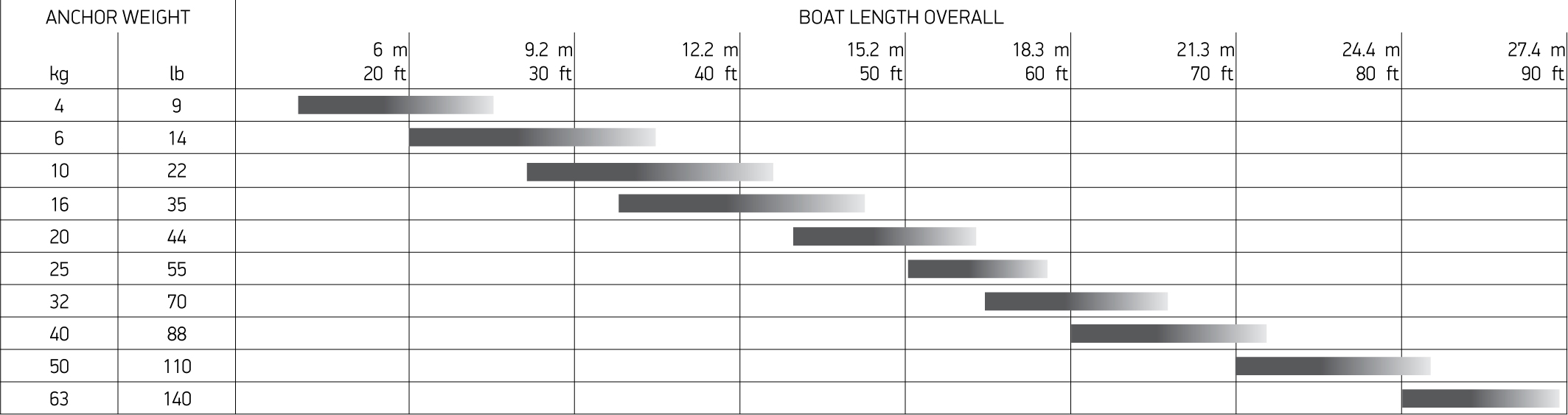 Lewmar Anchor Size Chart