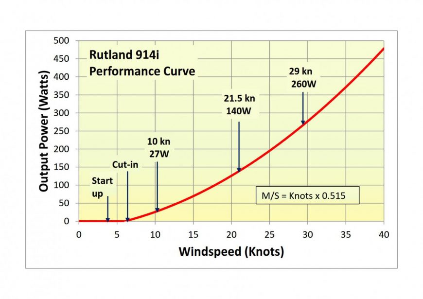 Rutland 914i Micro Wind Turbine 12V with HRSi Controller - e